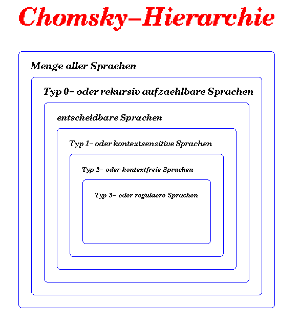 Chomsky-Hierarchie