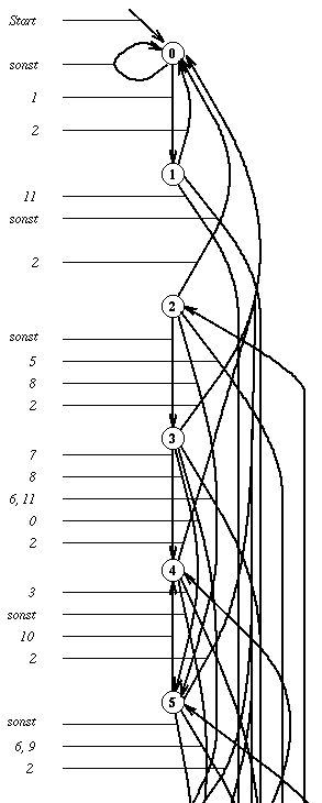 DFA-Converter